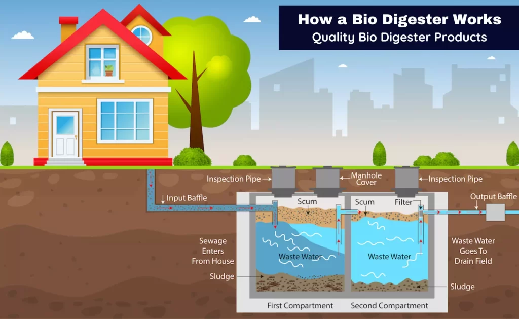 How a Bio Digester works - Bio Digester Kenya