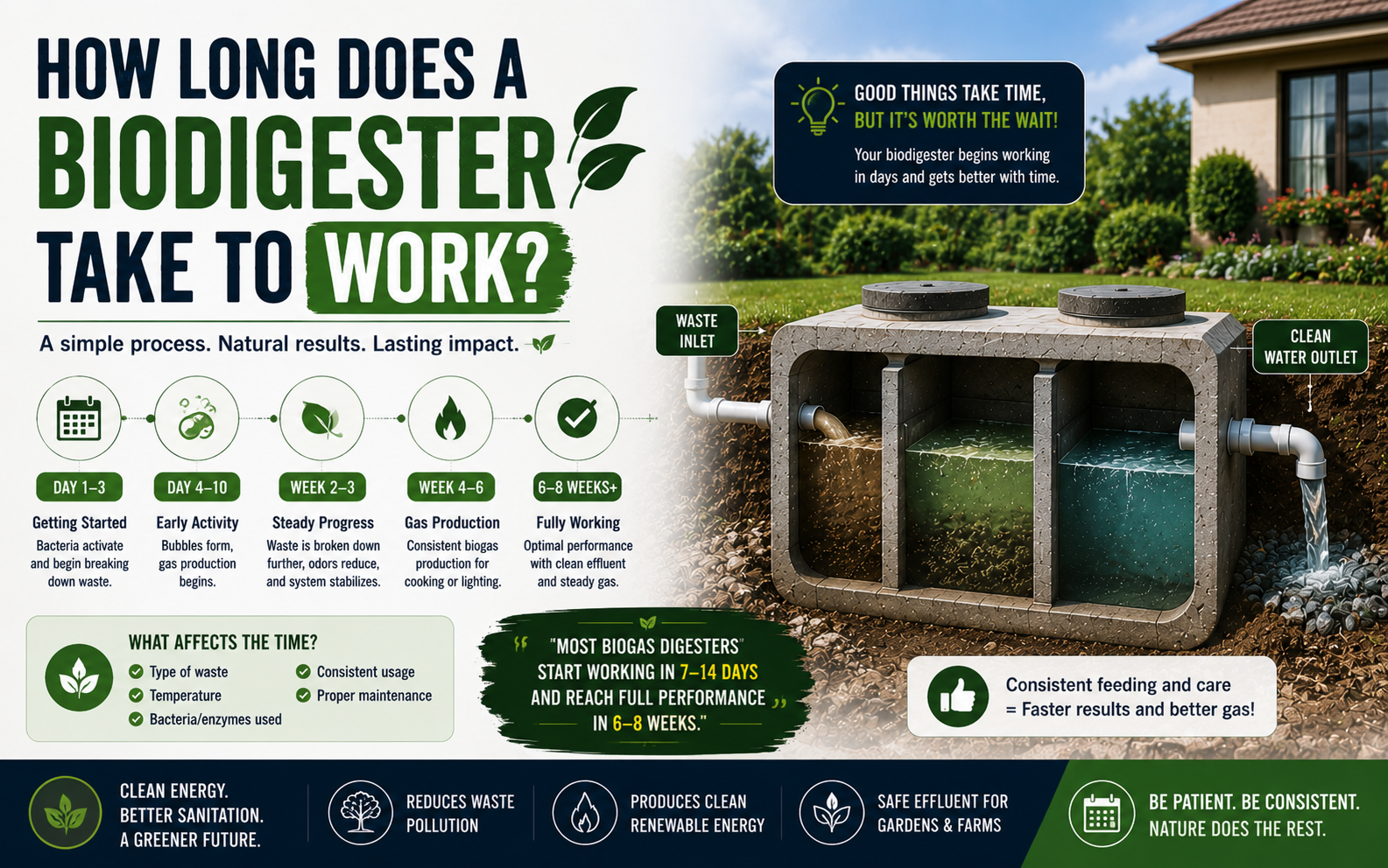 How long does a biodigester take to work biodigesterkenya.co .ke